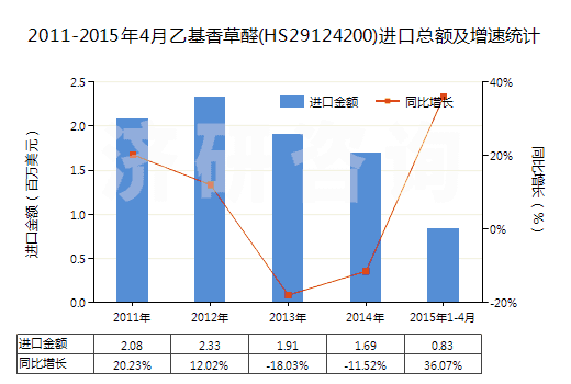 2011-2015年4月乙基香草醛(HS29124200)進口總額及增速統(tǒng)計